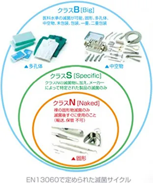 EN13060で定められた滅菌サイクル